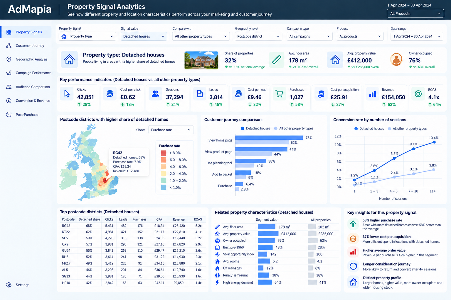 Example Property Signal Analytics report with postcode map, detached-property cohort filters, journey comparisons and performance indicators.