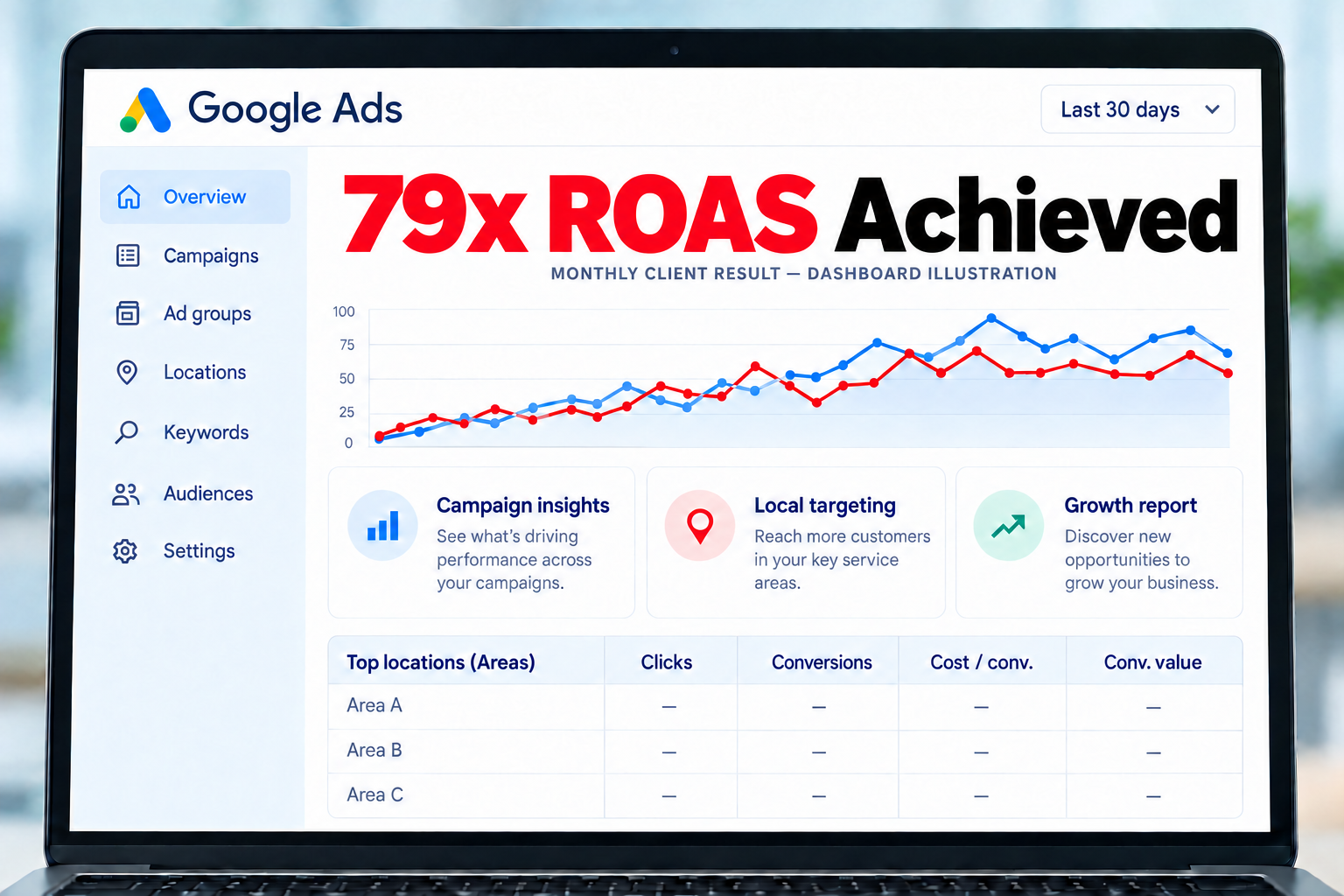 Illustrative Google Ads dashboard: 79x ROAS Achieved; Last 30 days; dashboard illustration